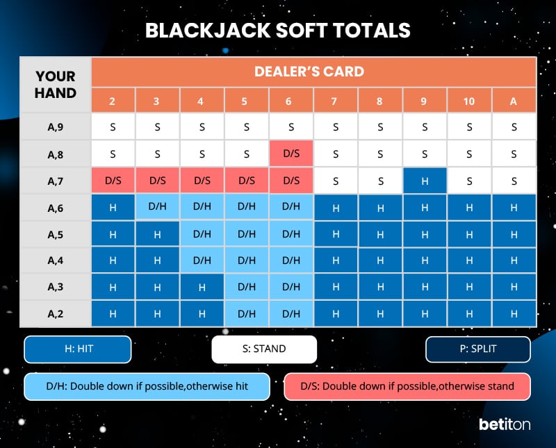 blackjack online soft totals chart